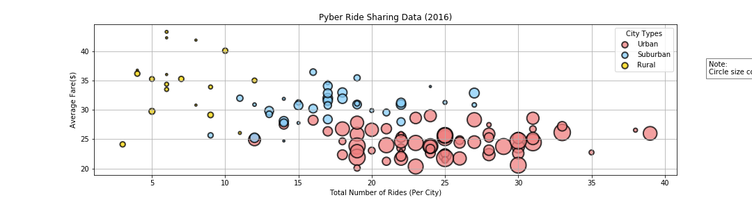 Bubble Pyber RideSharing