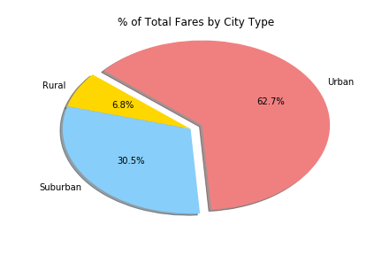 Percentage of Total Fares by City Type