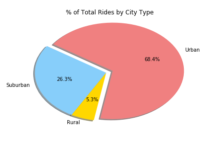 Percentage of Total Rides by City Type